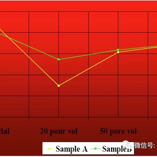 关于DynaredTM纤维的岩心渗透率恢复值研究