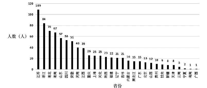 怎样成为长江学者？1957位长江学者成长特征分析