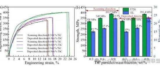 哈工大顶刊丨双尺寸TiC颗粒对电弧增材制造Al-Cu合金延展性和强度的协同增强机制