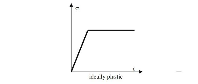 理想塑性材料