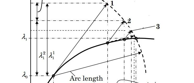非线性 | 弧长法(Arc-Length Methods)