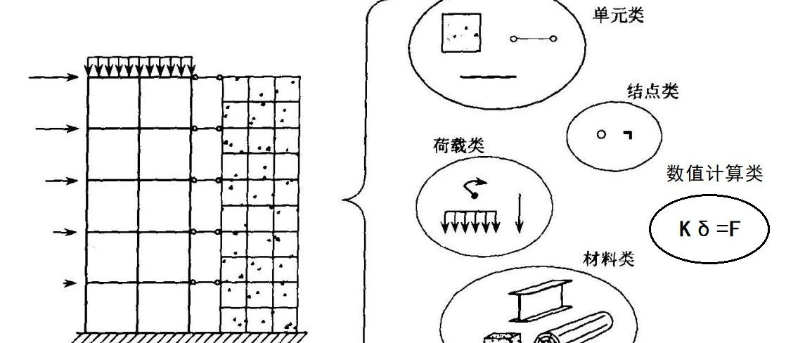 面向对象有限元编程|整体结构类(下)