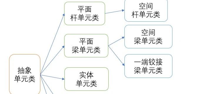 面向对象有限元编程|单元类