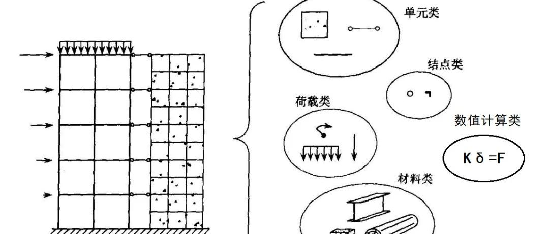 面向对象有限元编程|抽象