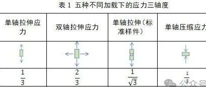 应力三轴度相关概念