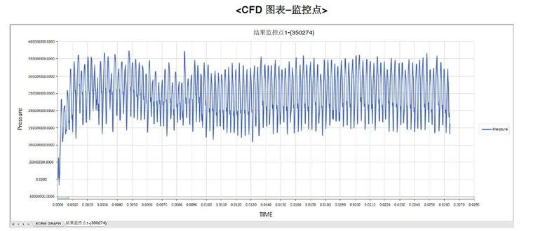 CFD|结果监控点的速度和压力数据输出