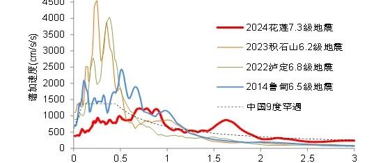 RED-ACT | 4月3日台湾7.3级地震分析报告v2.0
