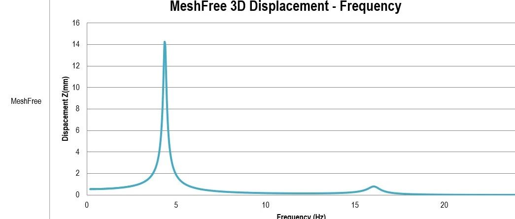 MeshFree|频率响应分析比对