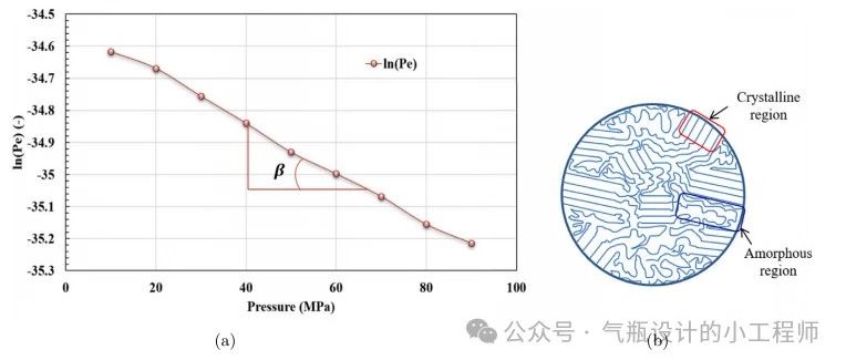 70MPaIV型复合过包压容器衬材输氢性能研究