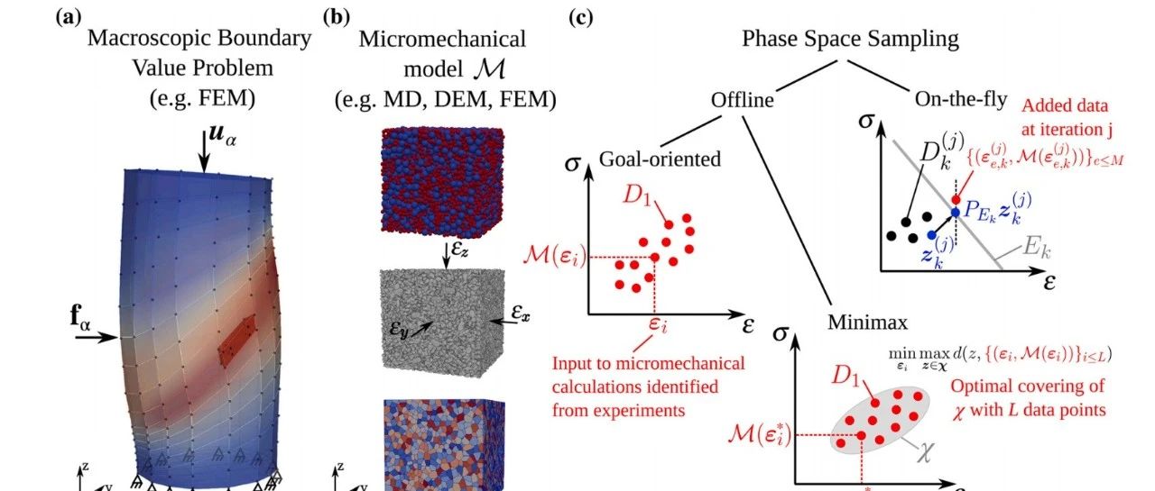 力学的第四范式：数据驱动力学（data-driven mechanics）