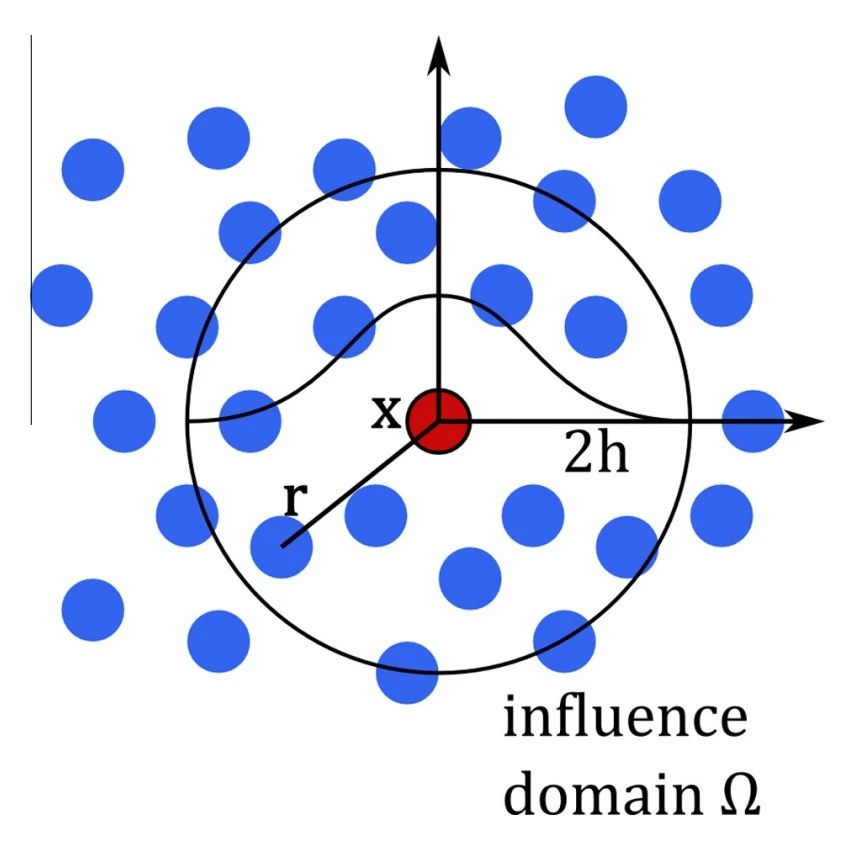模拟固体断裂，大变形和流固耦合的数值方法——SPH