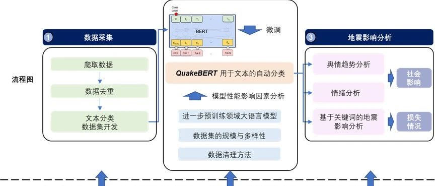 新论文 | QuakeBERT：利用地震领域专用大语言模型从社交媒体中分析震害