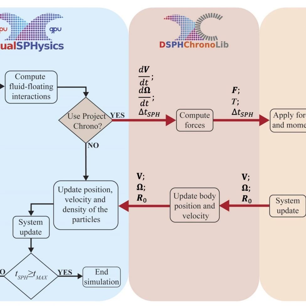 多物理场下的光滑粒子流体动力学（SPH）框架