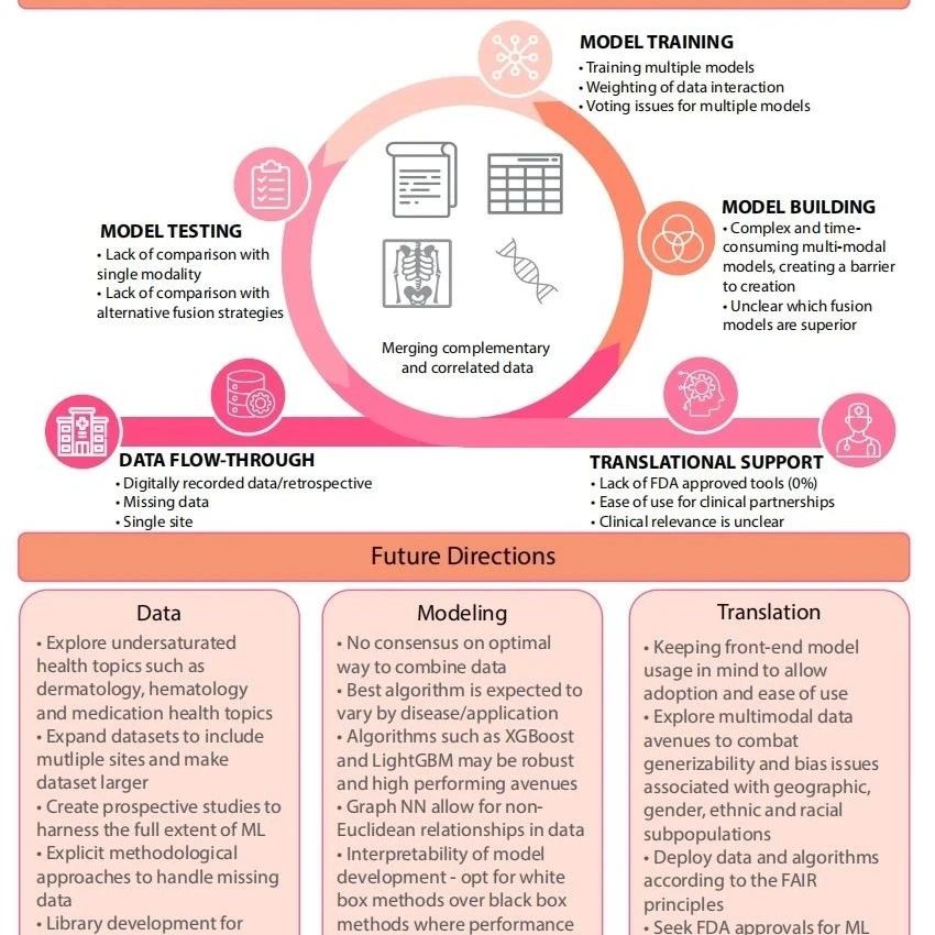 多模态(Multimodal)机器学习(Machine learning)的相关研究