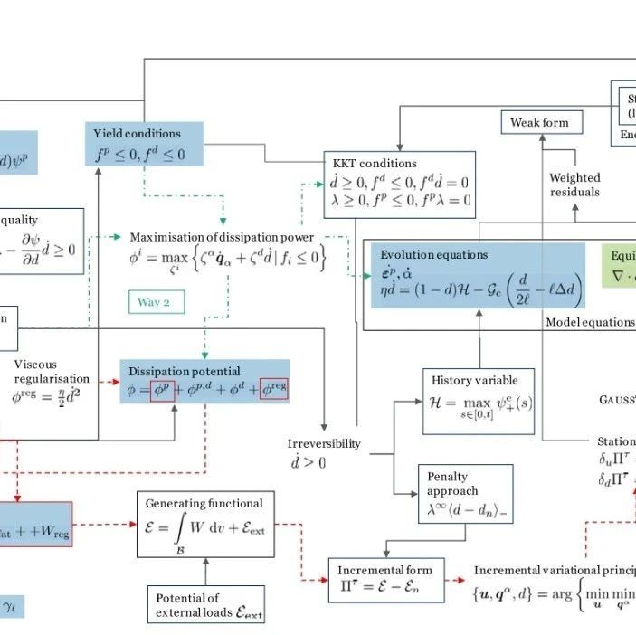 断裂相场法（Fracture phase field method）最新研究成果