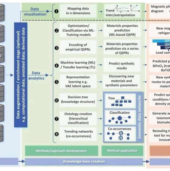 数据驱动框架下的材料科学与工程（material science and engineering）