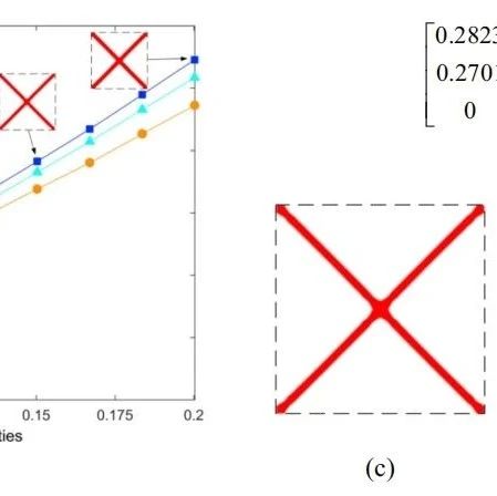 拓扑优化（topology optimization）和多尺度研究（multi-scale）