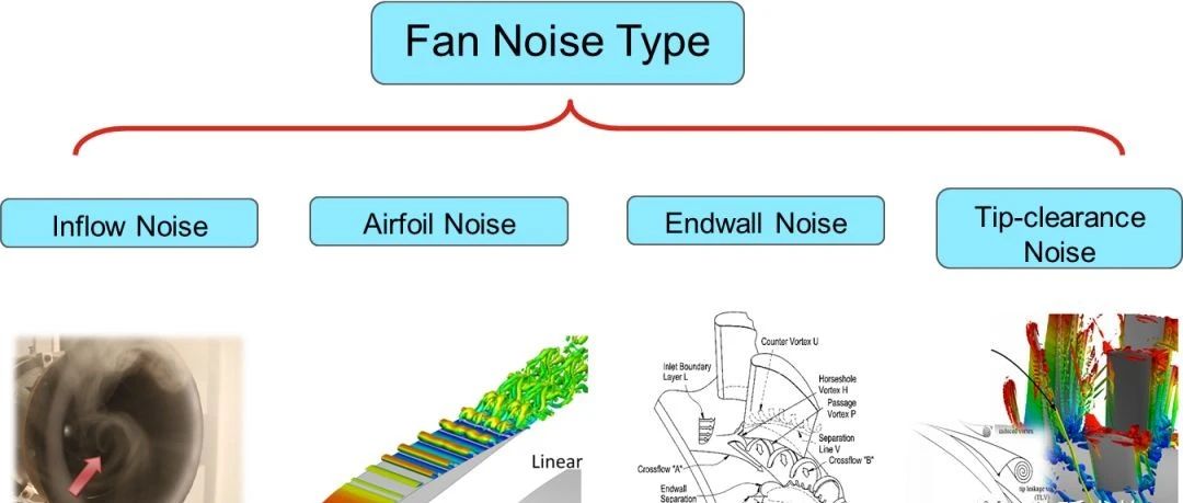 风扇噪声分类及PowerFLOW噪声仿真分析