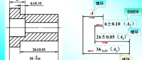 【机械经验】尺寸链的基础知识，搞设计的必须懂