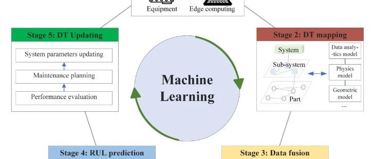 面向预测性维护的数字孪生技术进展：机器学习的作用和功能（下）