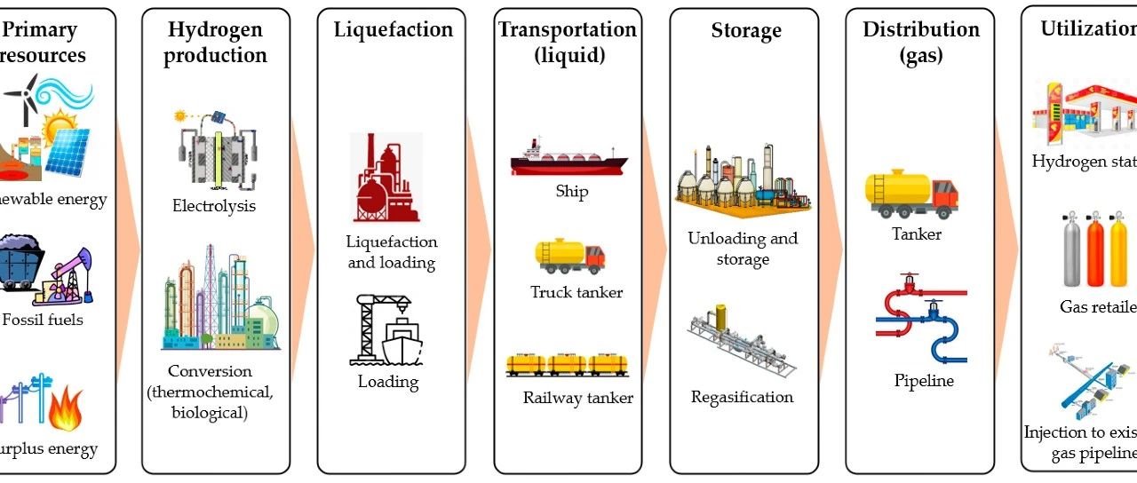 液态氢：液化、储存、运输和安全研究进展