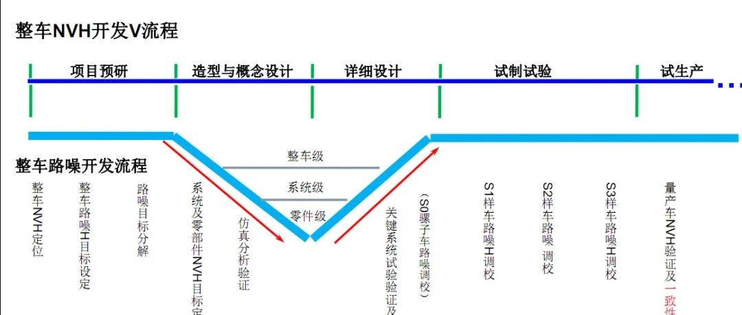 新能源汽车路噪性能开发