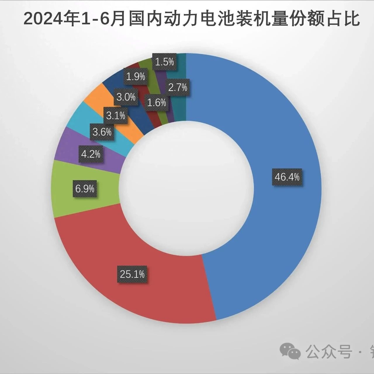 1-6月国内动力电池装车量排名，比亚迪第2，欣旺达第7，LG第10！