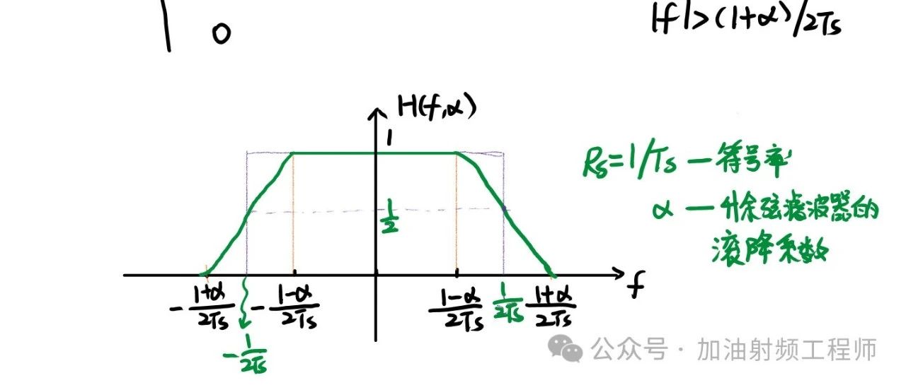 一起来学学基带部分的脉冲成形