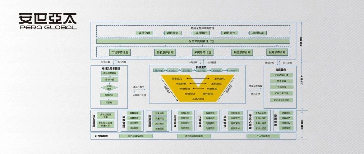 PERA SIM SRPM科研项目管理系统