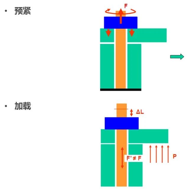 螺栓预紧力分析