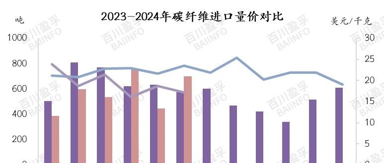 市场分析·2024年1-6月碳纤维产品进出口数据分析