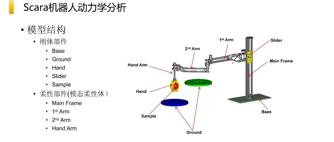 案例：Ansys Motion：Scara 机器人刚柔耦合动力学仿真分析