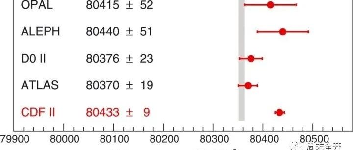 费米实验室的最新研究结果表明 W 玻色子的质量严重偏离标准模型的理论预言