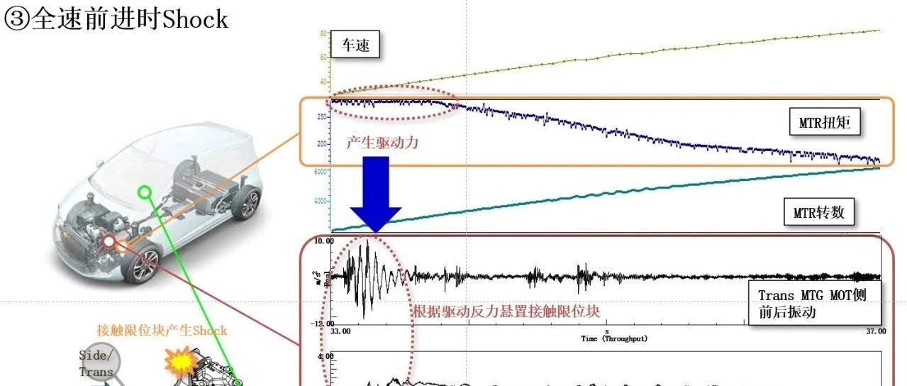 某公司纯电乘用车项目全油门加速时Shock课题优化