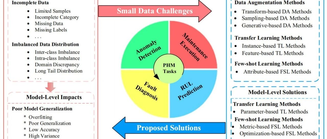 综述 | 智能故障预测和健康管理的小样本数据挑战(上)