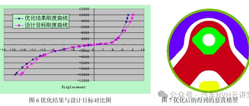 发动机悬置橡胶衬套优化设计