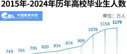 2024毕业生预计1179万，该如何做准备，才能减轻自己的就业压力？