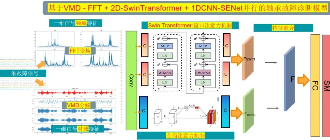  #604_基于2D-SWinTransformer+1D-CNN-SENet并行的故障诊断模型