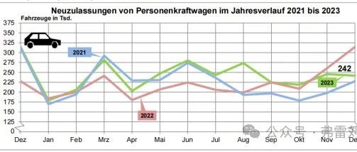 德国2023乘用车新车上牌数据一览和简要分析