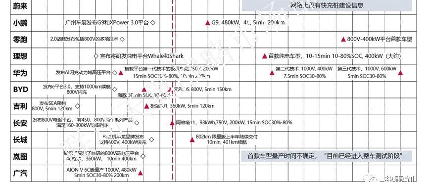 国内外车企大功率快充-800V技术规划和量产情况——国内篇