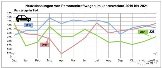 德国2021乘用车新车上牌数据一览和简要分析
