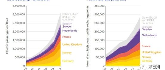 欧盟27国电动汽车行业：2020年的汽车保有量和充电桩数据+分析