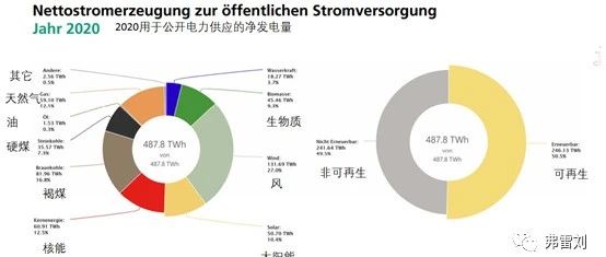 德国2020年可再生能源发电数据一览