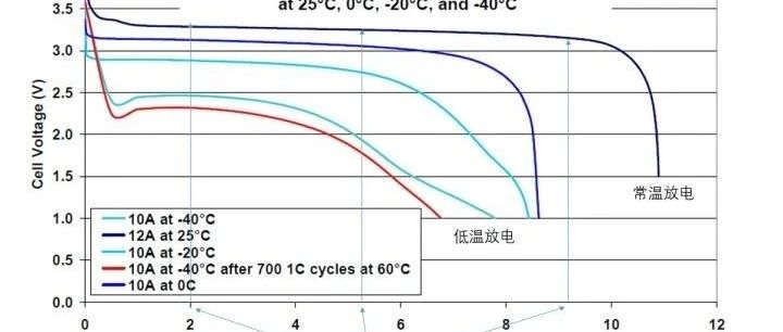 为什么磷酸铁锂电池比三元锂电池在低温下能量衰减更快？有什么办法可以解决这一问题吗？