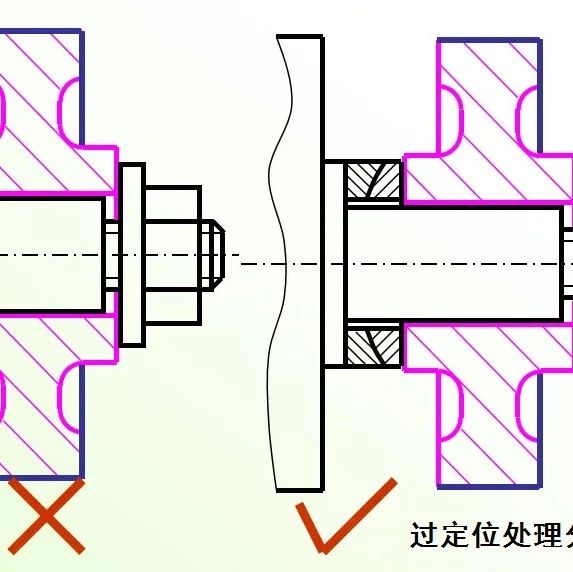 【机械设计】完全定位，不完全定位，过定位，欠定位
