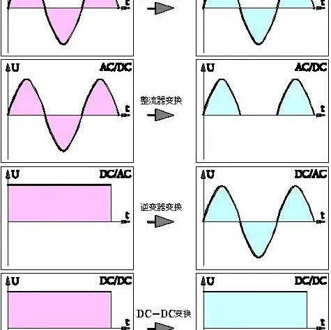 一张图告诉你变压器、整流器、逆变器、DC-DC变换器的区别