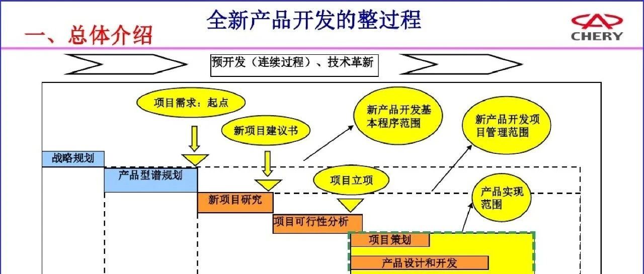 某主机厂整车开发流程