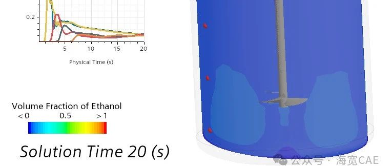 搅拌混合设备CFD仿真分析后处理