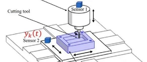 “数字孪生/故障诊断”专题 | 基于数字孪生的异常检测: 用于加工过程中的实时刀具状态监测（上）