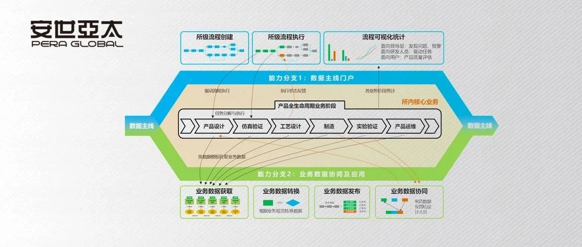 PERA DT iThread工业智联数字主线平台